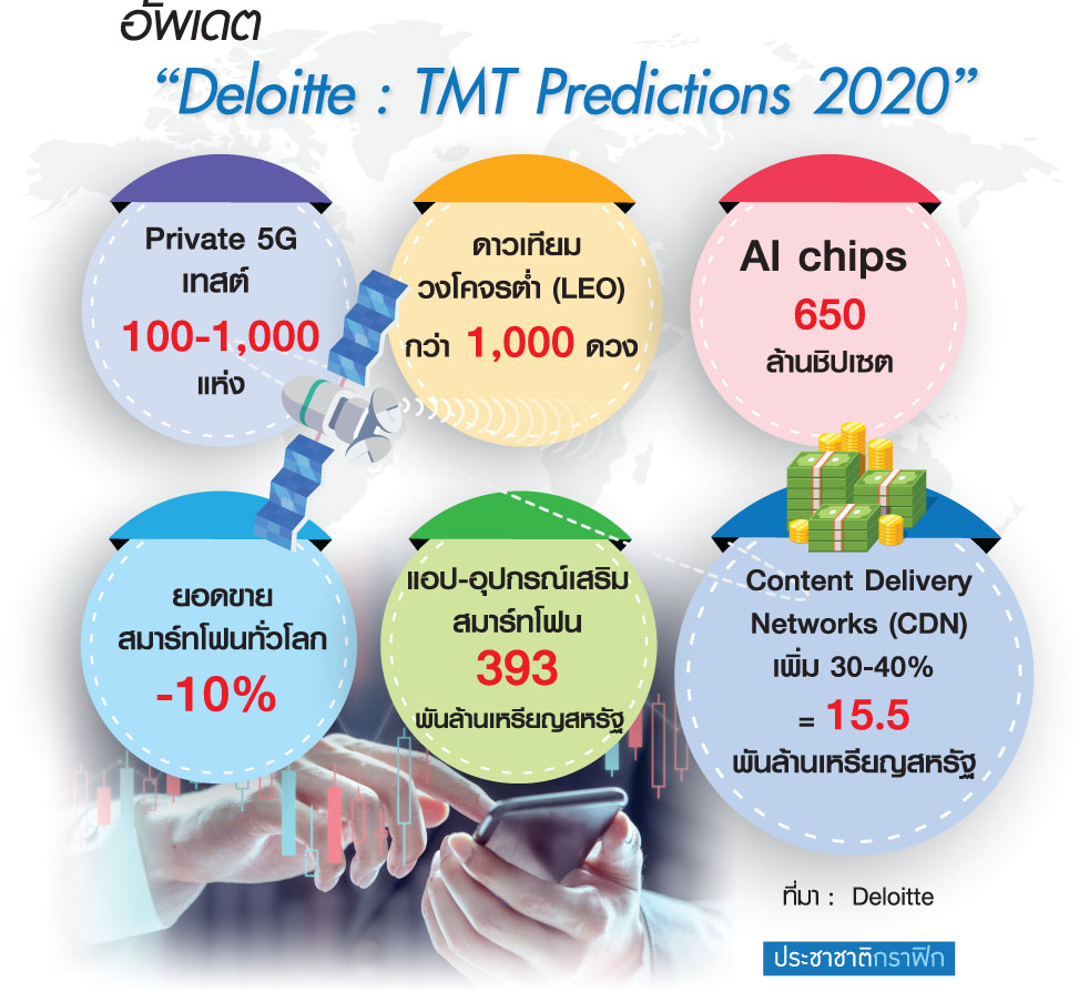 LEO-Private 5G พุ่ง โควิดฉุดเป้า “สมาร์ทโฟน-ชิป AI”