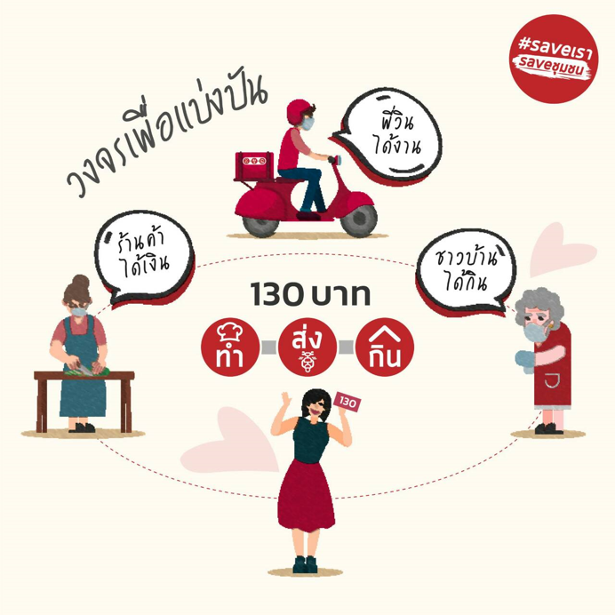 “ทยา ทีปสุวรรณ” ชวนเพื่อนๆ ร่วมบริจาค โครงการ 130 บาท ทำ-ส่ง-กิน