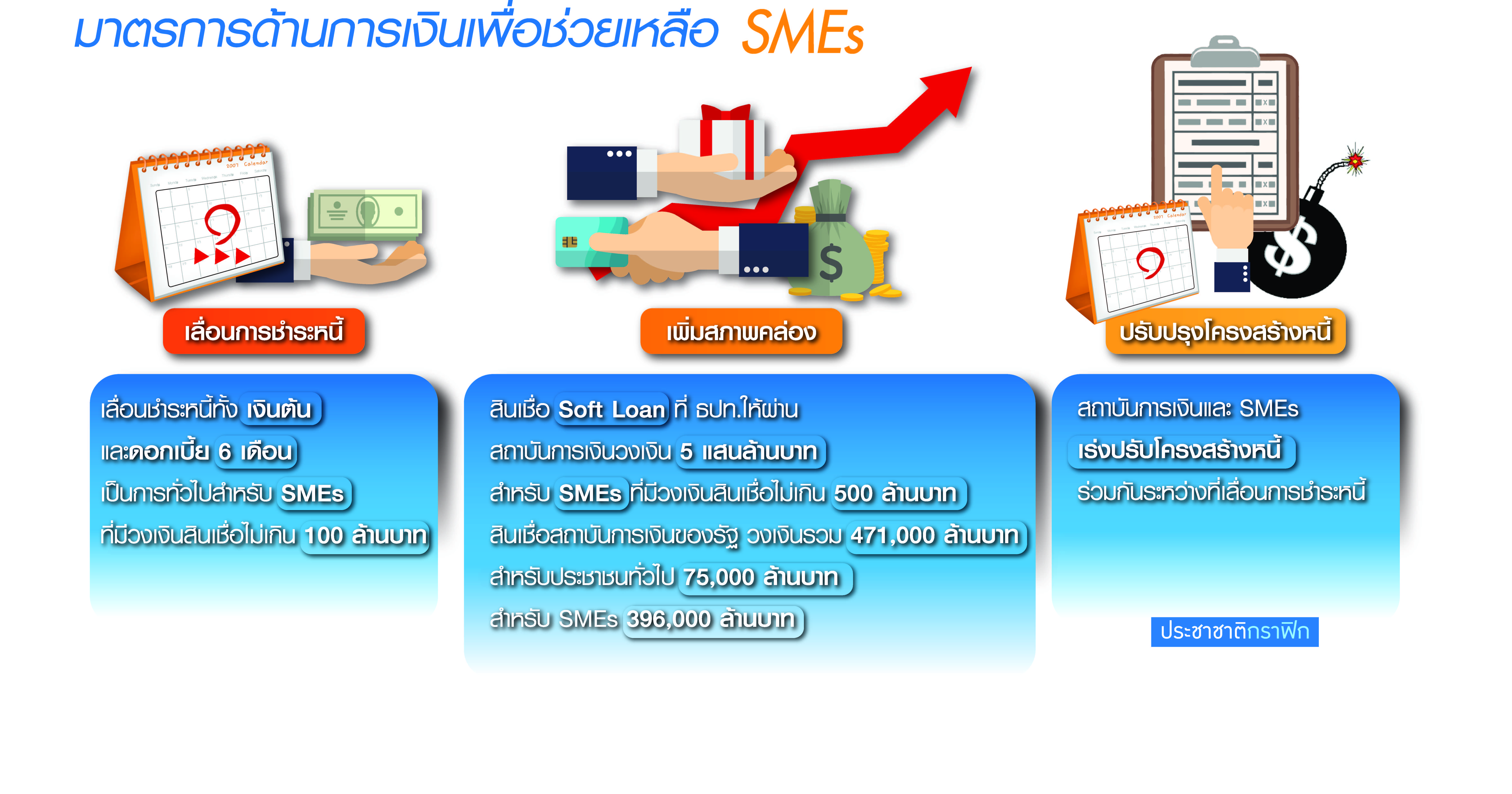 รวมพลังภาคการเงิน ช่วย SMEs ฝ่าวิกฤตโควิด-19