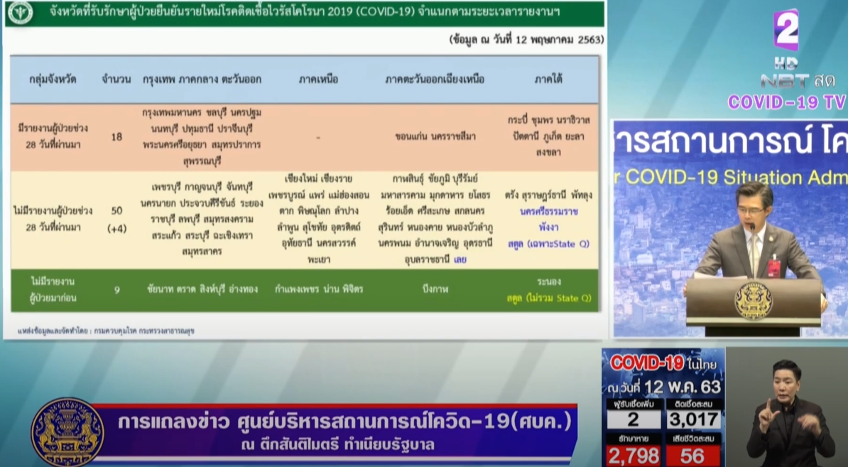 เช็คชื่อ 59 จังหวัด ไม่มีรายงานผู้ป่วย”โควิด”เพิ่ม “18 จังหวัด”ยังพบผู้ป่วย