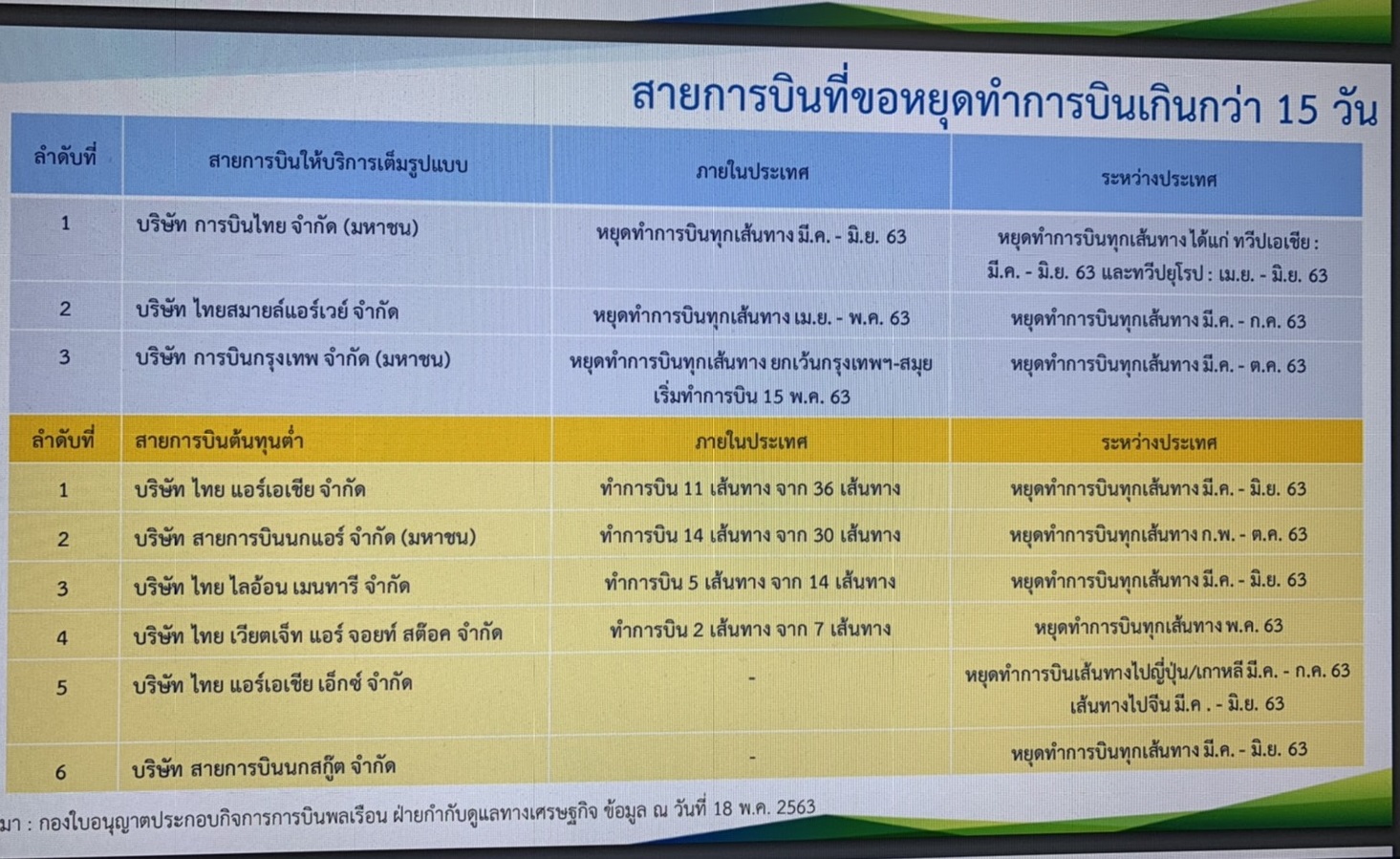 สายการบินที่ขอหยุดบินเกิน 15 วัน