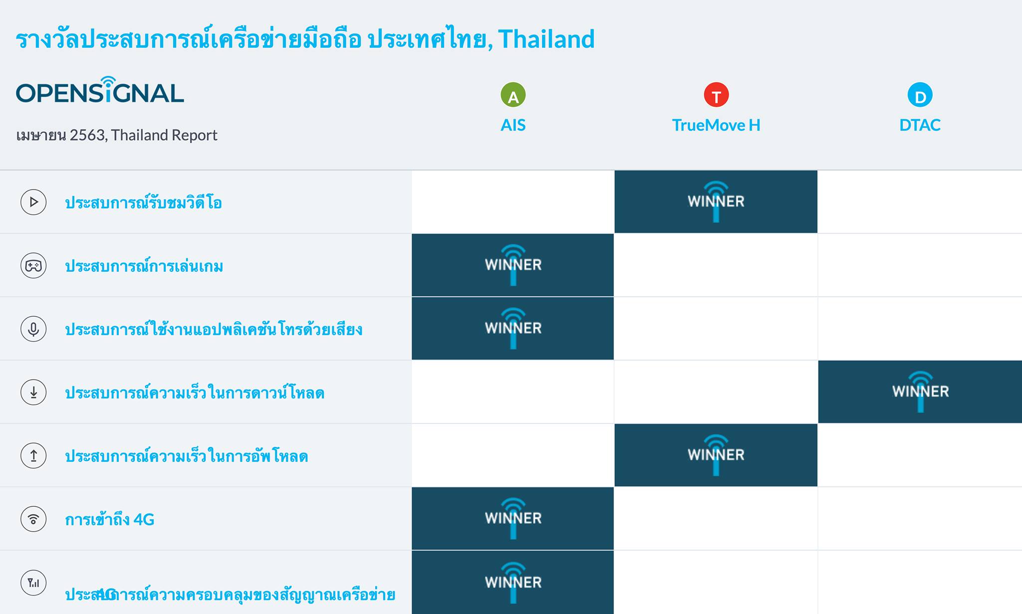 เอไอเอส ขึ้นแท่นผู้นำแข่งขัน 5G-กวาดเรียบ 4 รางวัล