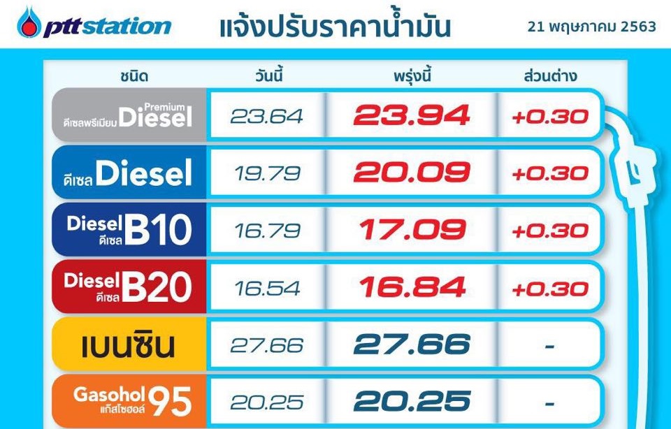 PTT Station ขึ้นราคาน้ำมันดีเซล 0.30 บาท/ลิตร
