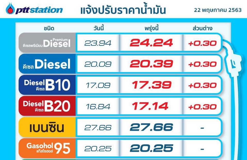 PTT Station ขึ้นราคาน้ำมันดีเซล 0.30 บาท/ลิตร