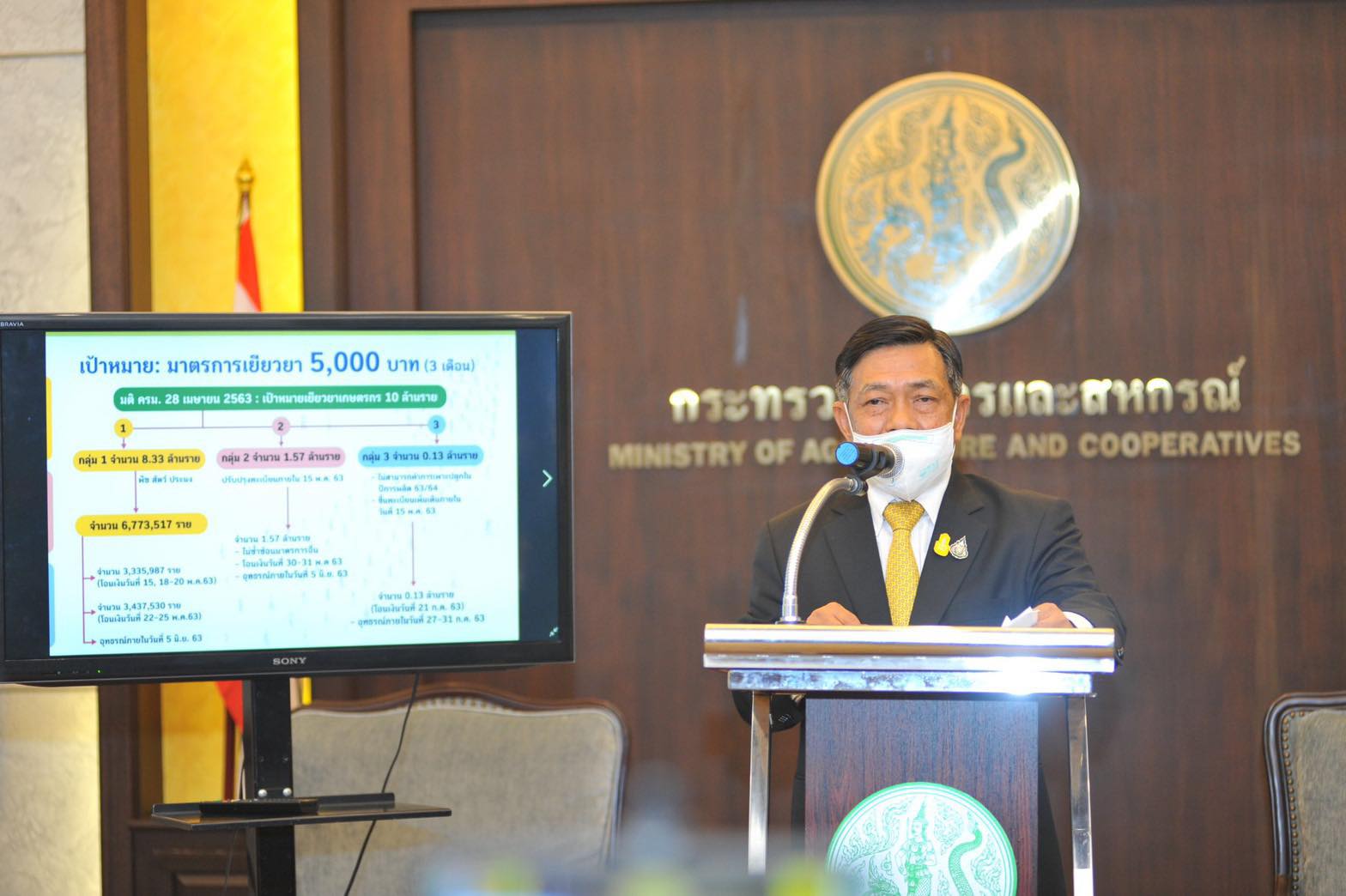 3 วันแรกจ่ายเยียวยาเกษตร 5 พันบาท ทะลุ 1.4 หมื่นล้านแล้ว