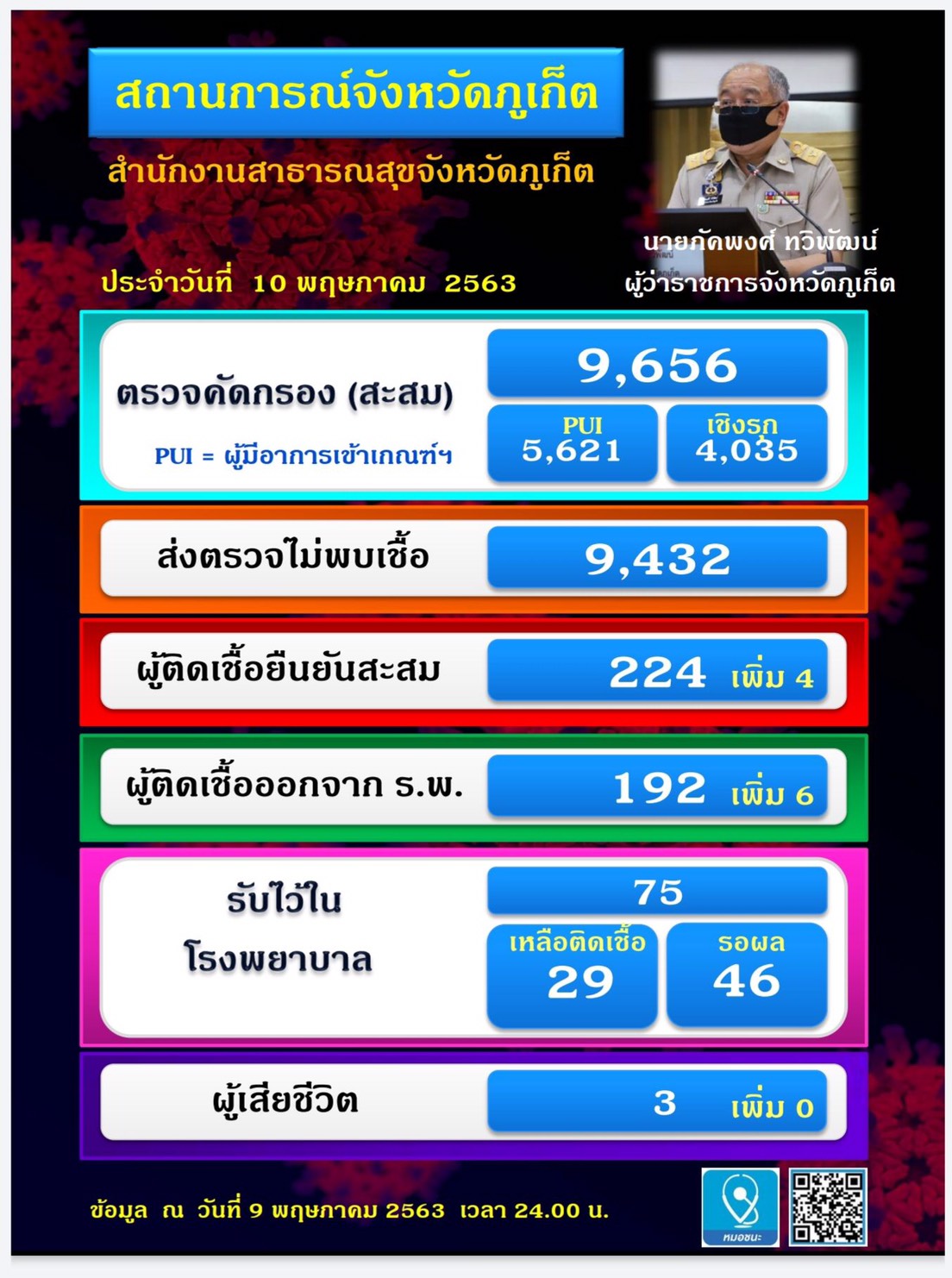ภูเก็ตพบผู้ติดเชื้อโควิดรายใหม่ 4 ราย
