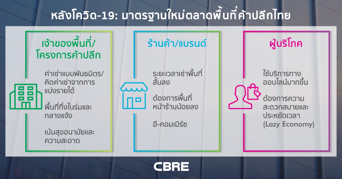 CBRE ชี้โควิดพลิกโฉมตลาดรีเทล คิดค่าเช่าตามรายได้ ใช้พื้นที่หน้าร้านน้อยลง-เน้นออนไลน์มากขึ้น