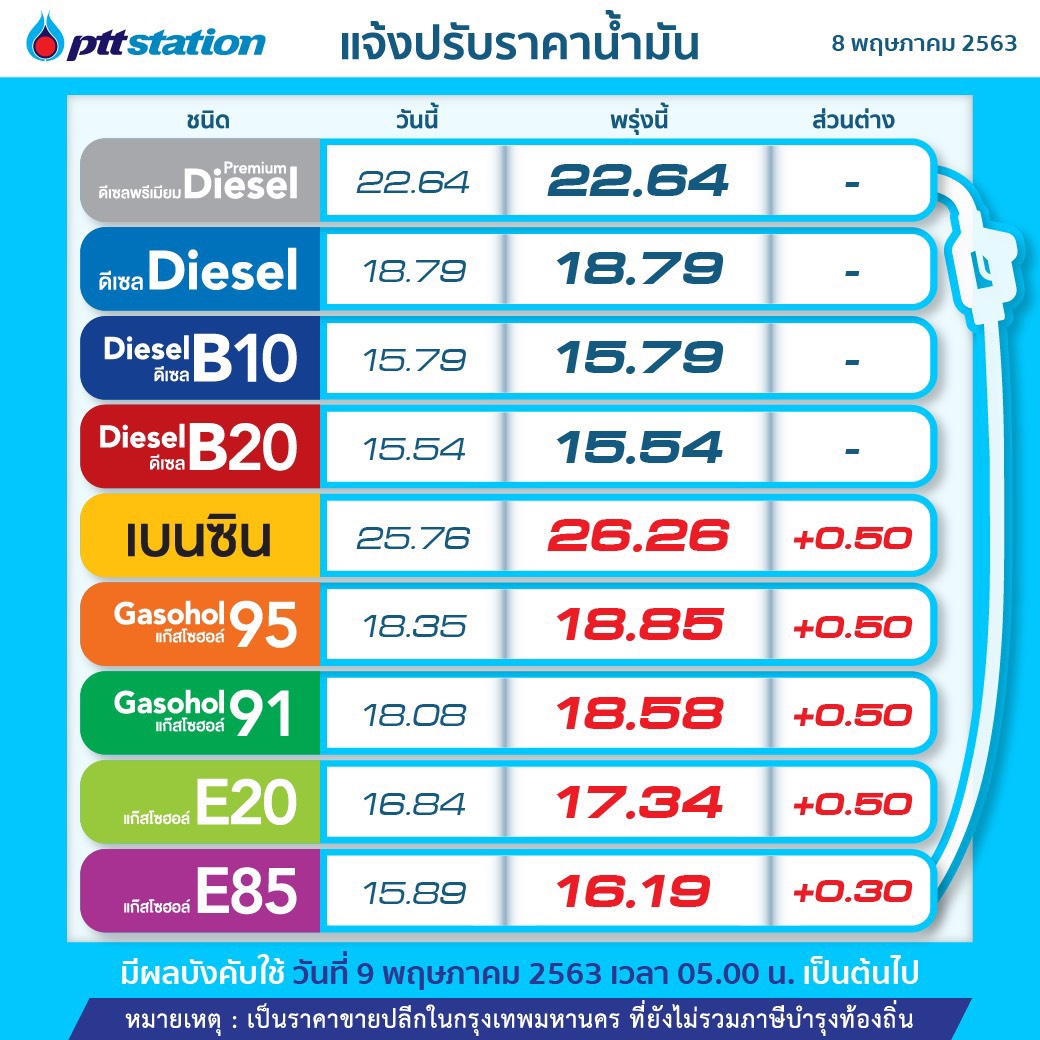 PTT Station ขึ้นราคาเบนซิน-แก๊สโซฮอล์0.50บาท/ลิตร E85เพิ่ม0.30บาท/ลิตร