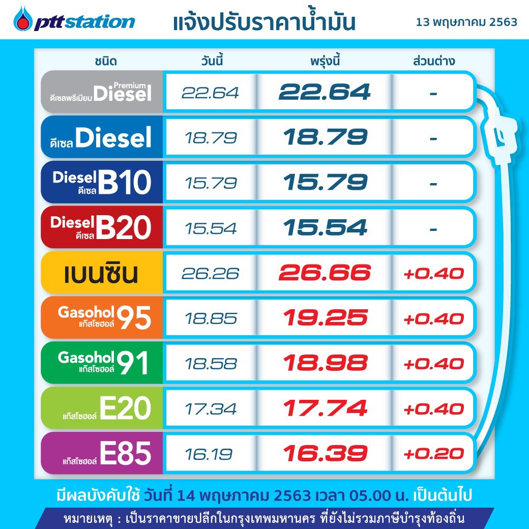 PTT Station ขึ้นราคาเบนซิน-แก๊สโซฮอลล์ทุกชนิด 0.40 บาท/ลิตร