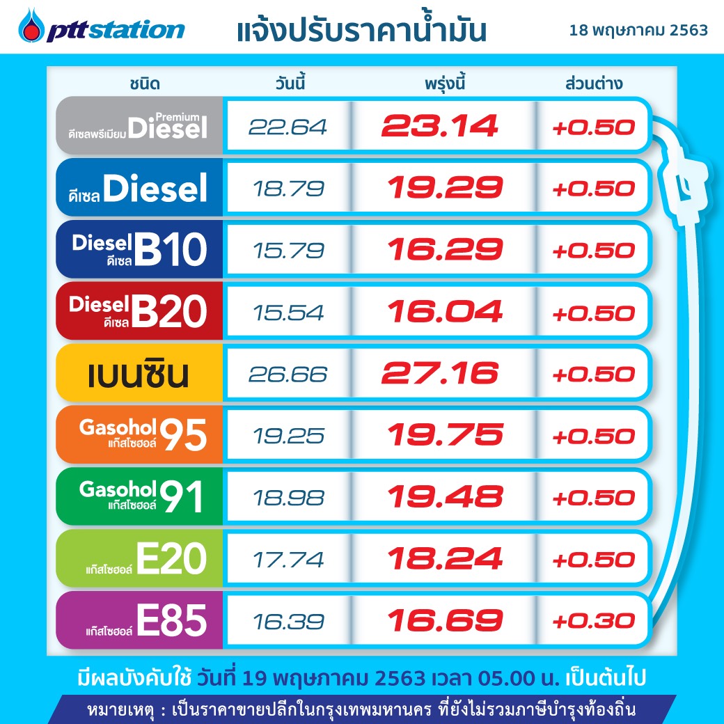 PTT Station ขึ้นราคาน้ำมันทุกชนิด 0.50 บาท/ลิตร เว้น E85 เพิ่มขึ้น 0.30 บาท/ลิตร