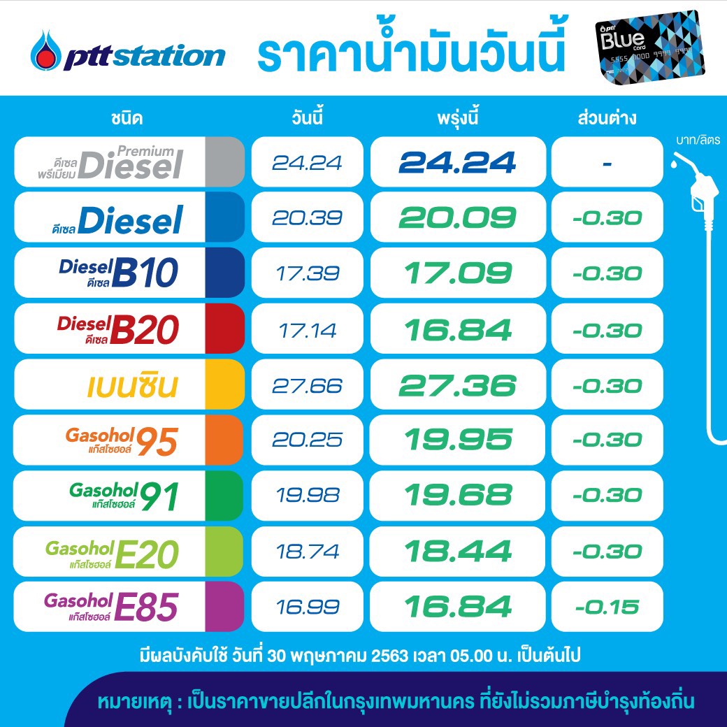 ข่าวดี! ราคาน้ำมันลดลง 0.30 บาทต่อลิตร