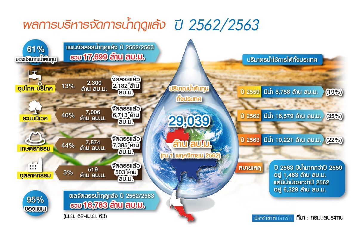 เช็กสถานการณ์ “น้ำ” ก่อนเข้าฤดูฝน “ลานิญา” มาช่วงสั้น เขื่อนใหญ่น้ำยังน้อย