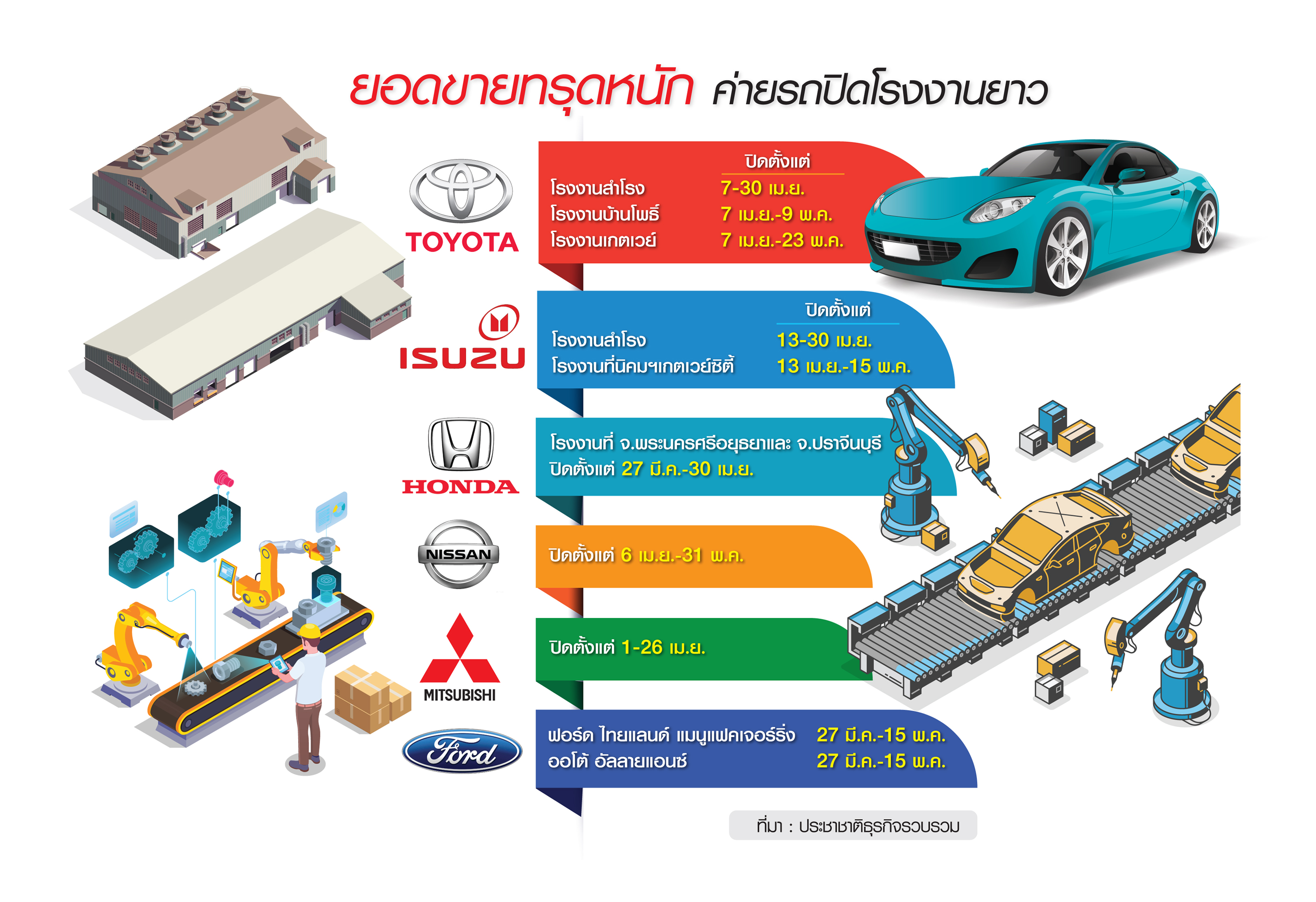 อุตฯยานยนต์อ่วมทั้งปี ปิดโรงงาน-ผู้ผลิตชิ้นส่วนระส่ำ