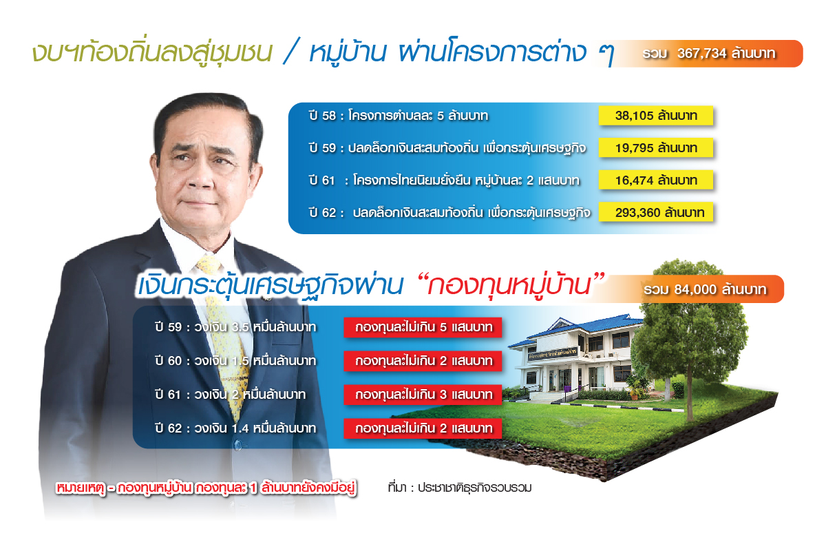 ‘บิ๊กตู่’ ถมเงินท่วมหมู่บ้าน กองทุน-เงินกู้…ปักหมุดกระตุ้นเศรษฐกิจ