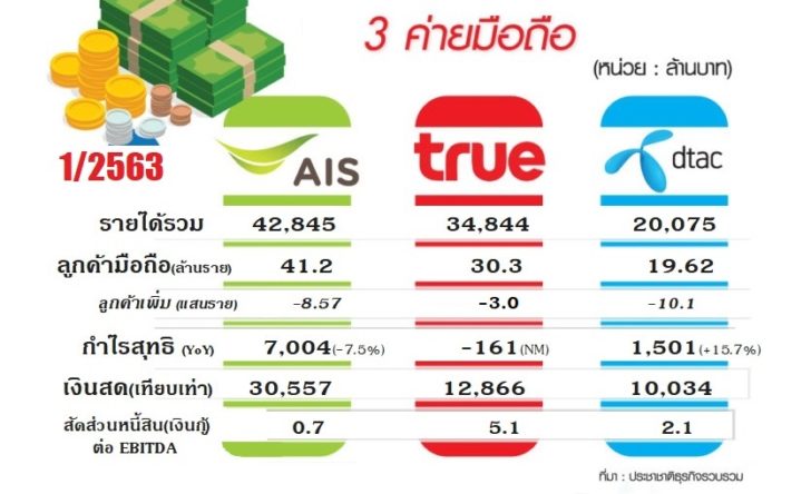 กราฟิก 3 ค่ายมือถือc