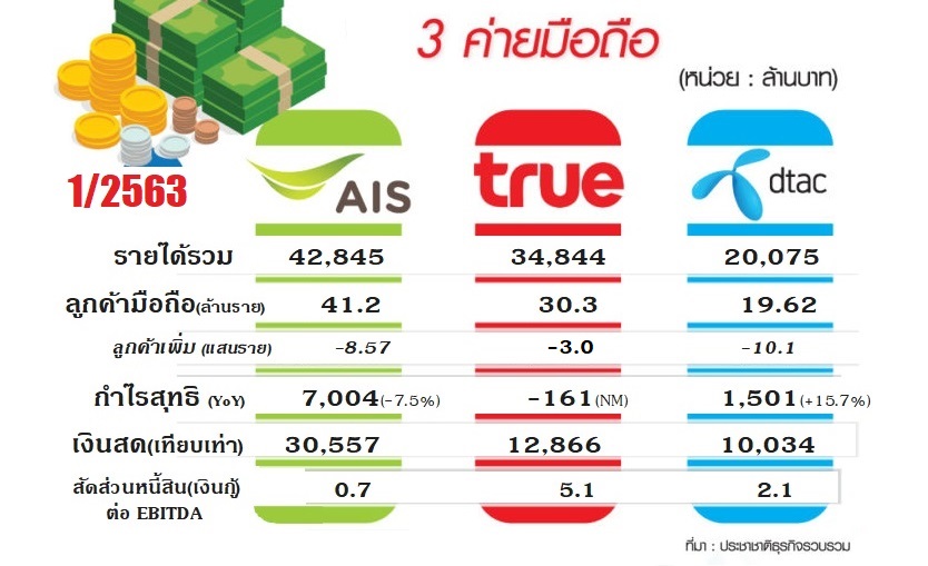 เจาะผลประกอบการ Q1/63 เทียบฟอร์ม 3 ค่ายมือถือฝ่าโควิด-19