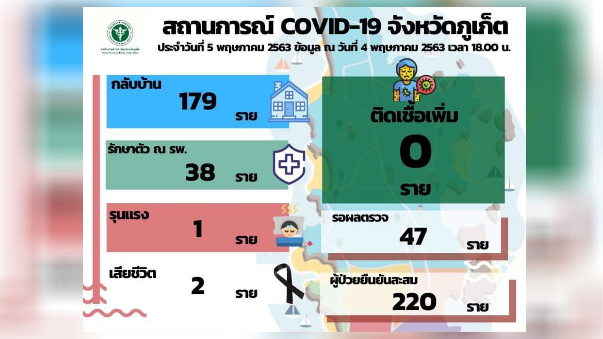 ภูเก็ตไม่พบผู้ติดเชื้อติดต่อกัน 3 วัน
