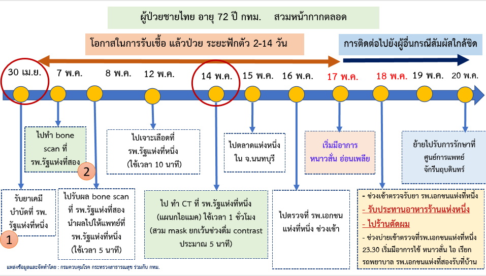 เปิดไทม์ไลน์ ผู้ติดเชื้อ “โควิด” ย่านประชาชื่น