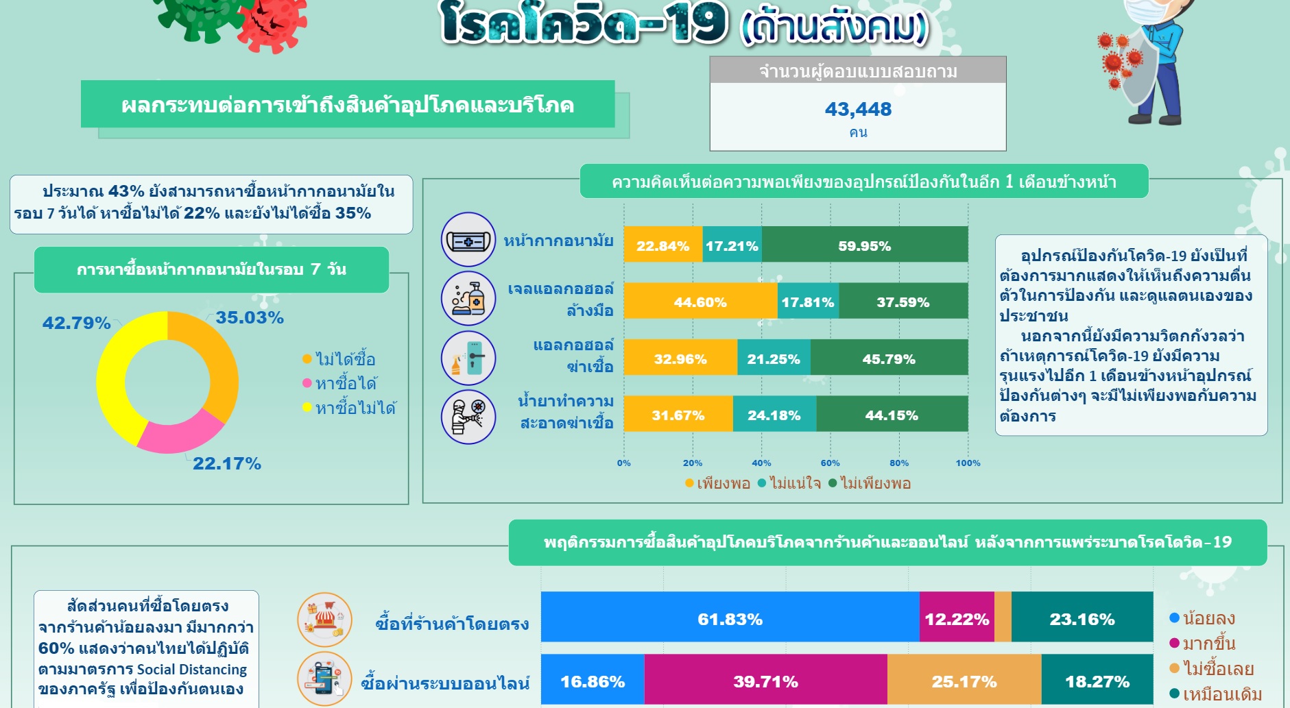 ผลสำรวจโควิด “ด้านสังคม” 60% กังวลหน้ากากอนามัยไม่พอ-ไม่พร้อมเรียนออนไลน์