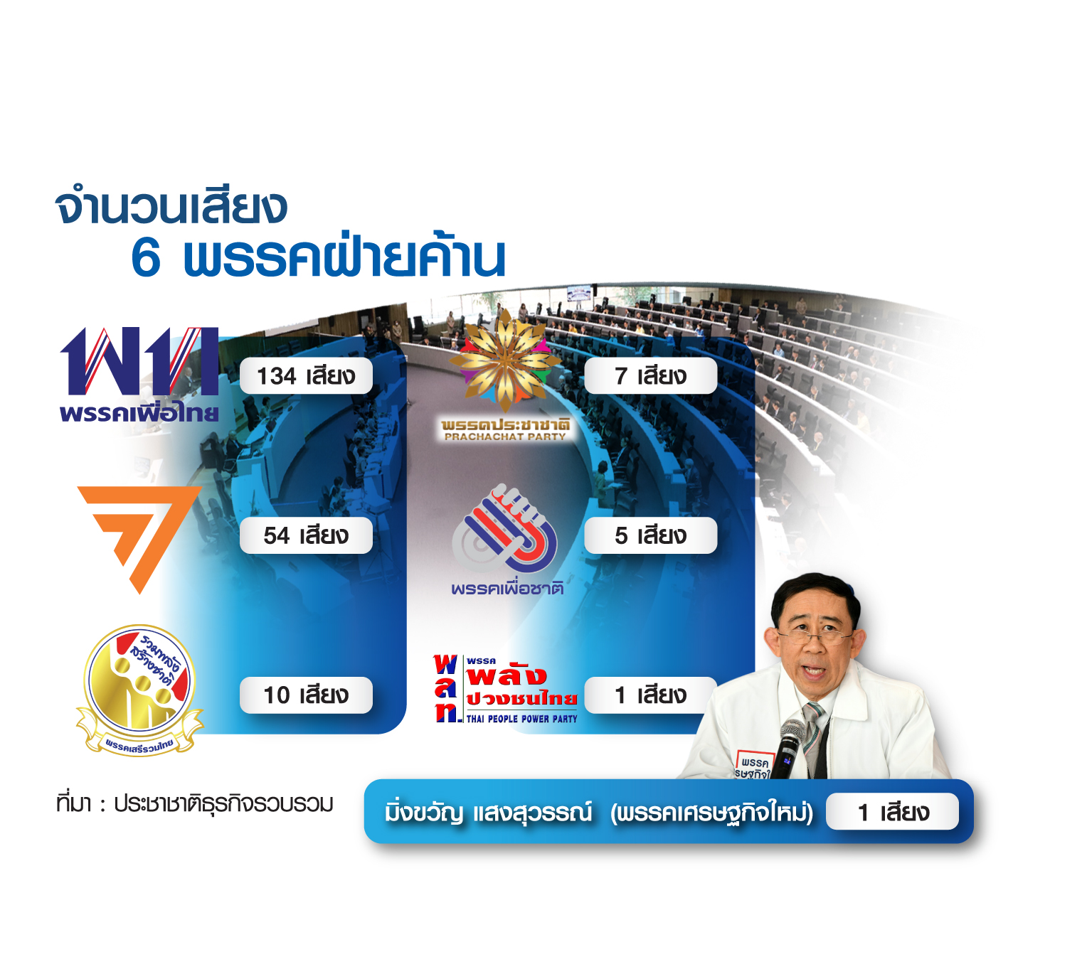 1 ปีฝ่ายค้าน 6 พรรคแตกพ่าย ยุบพรรค ย้ายค่าย ขายเสียงงูเห่า
