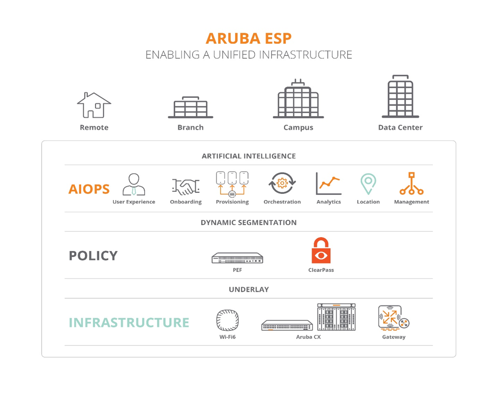 เปิดตัว Aruba ESP แพลตฟอร์มคลาวด์-เนทีฟแรกที่สร้างขึ้นเพื่อจัดการระบบเครือข่ายด้วย AI และระบบอัตโนมัติ