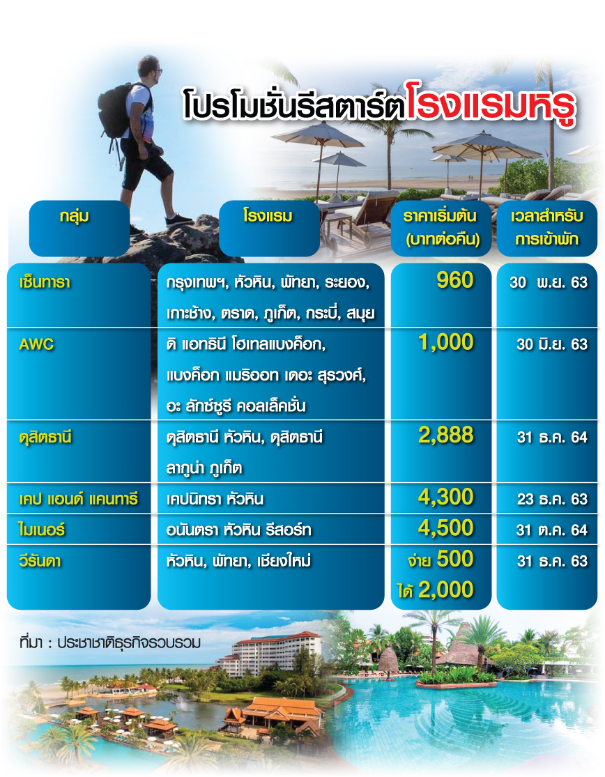 โปรโมชั่น โรงแรมหรู ช่วงโควิด