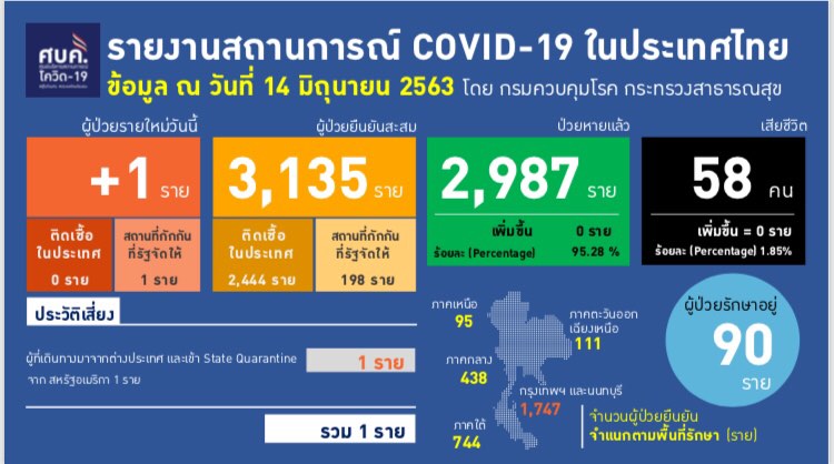 พบผู้ติดเชื้อ “โควิด” รายใหม่เพิ่ม 1 ราย กลับจากต่างประเทศ รวมติดเชื้อสะสม 3,135 ราย ไม่มีผู้เสียชีวิต