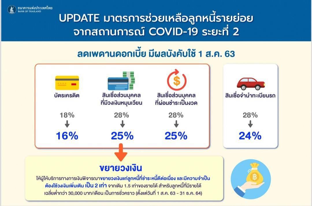 ธปท.งัดแพ็กเกจอุ้มลูกหนี้เฟส​ 2​ “ลดดอกเบี้ย” บัตรเครดิต-จำนำทะเบียน​2-4%