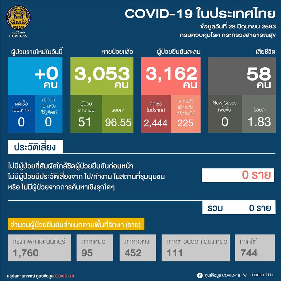 พบผู้ติดเชื้อ “โควิด” รายใหม่เพิ่ม 0 ราย รวมติดเชื้อสะสม 3,162 ราย ไม่มีผู้เสียชีวิต