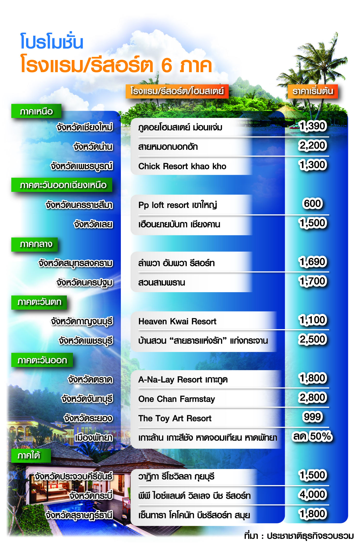 ส่วนลด โรงแรม 6 ภาคทั่วประเทศ