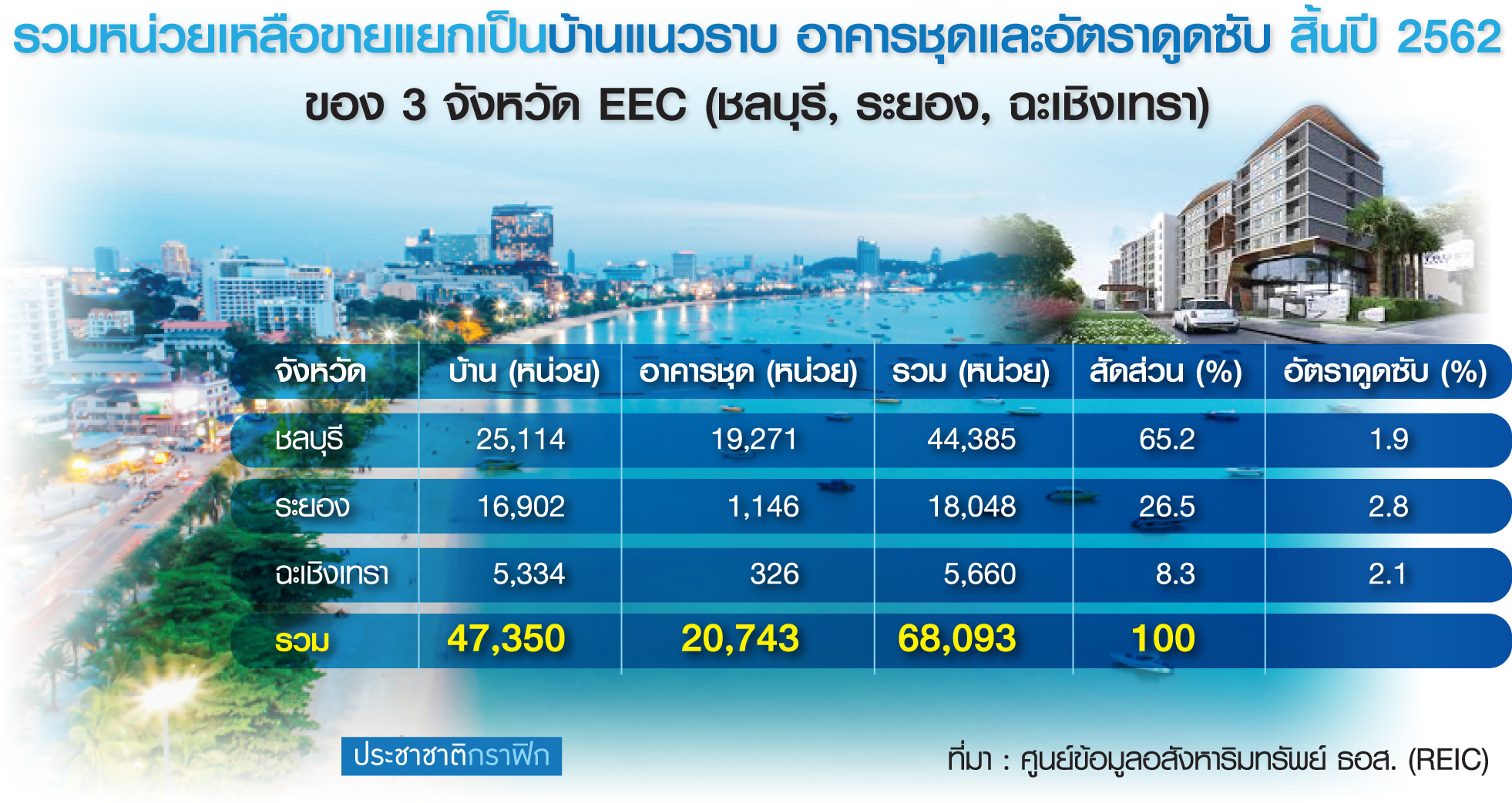 ตลาดล่างอสังหาฯตะวันออกวูบ โรงงานลดโอที-ตกงาน แบงก์รีเจ็กต์เพียบ