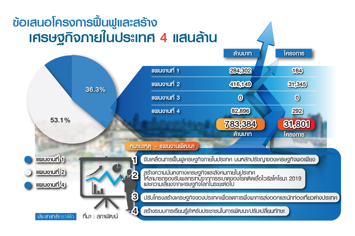 ตะลุมบอนเงินกู้ 4 แสนล้าน 3.1 หมื่นโครงการชิง-มหาดไทยสูงสุด