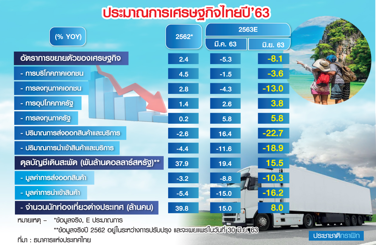 เศรษฐกิจโลกดิ่งลึก-จีดีพีไทยหดแรง ไม่มีวัคซีน-โอกาสฟื้นลากยาวเกิน 2 ปี