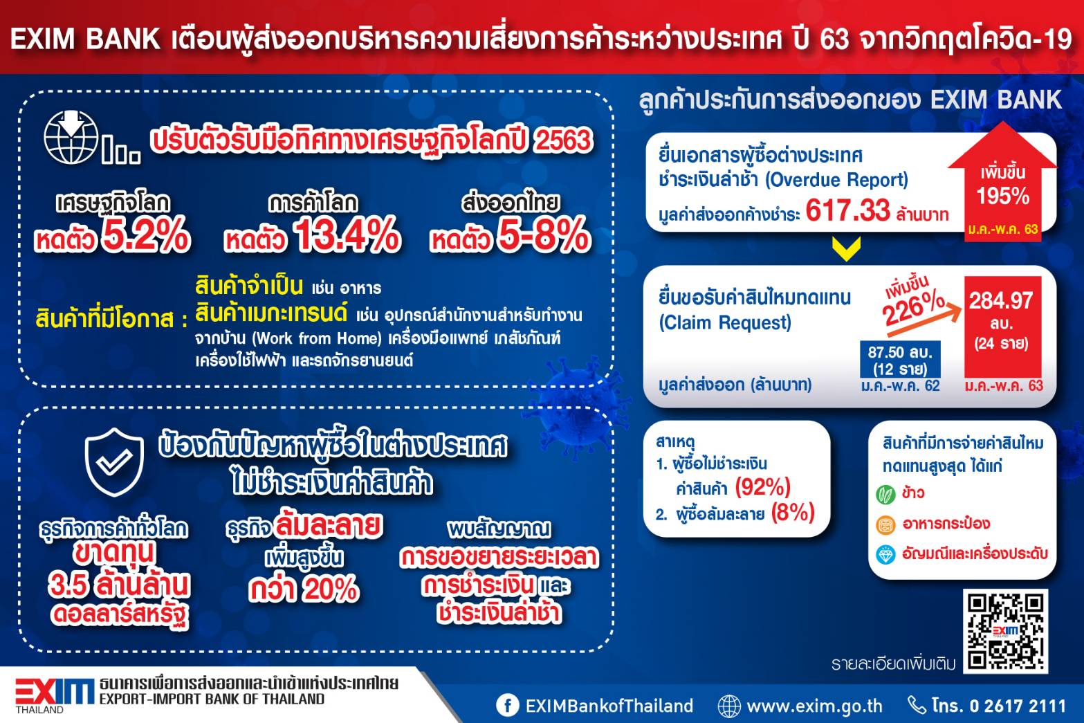 EXIM BANK เตือนผู้ส่งออกบริหารความเสี่ยงการค้ารับมือโควิด