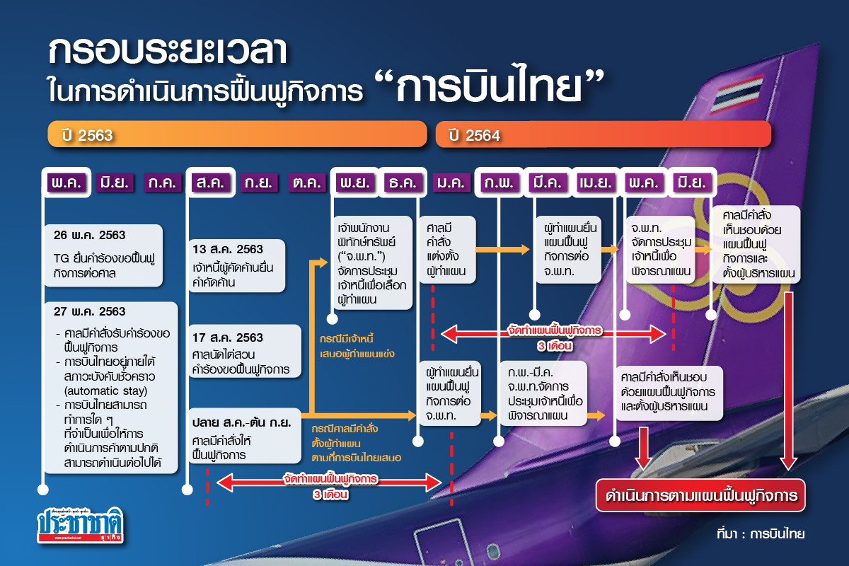 เปิดไทม์ไลน์แผนฟื้นฟู “การบินไทย” ลุ้น 7 ปีพ้นบ่วงหนี้