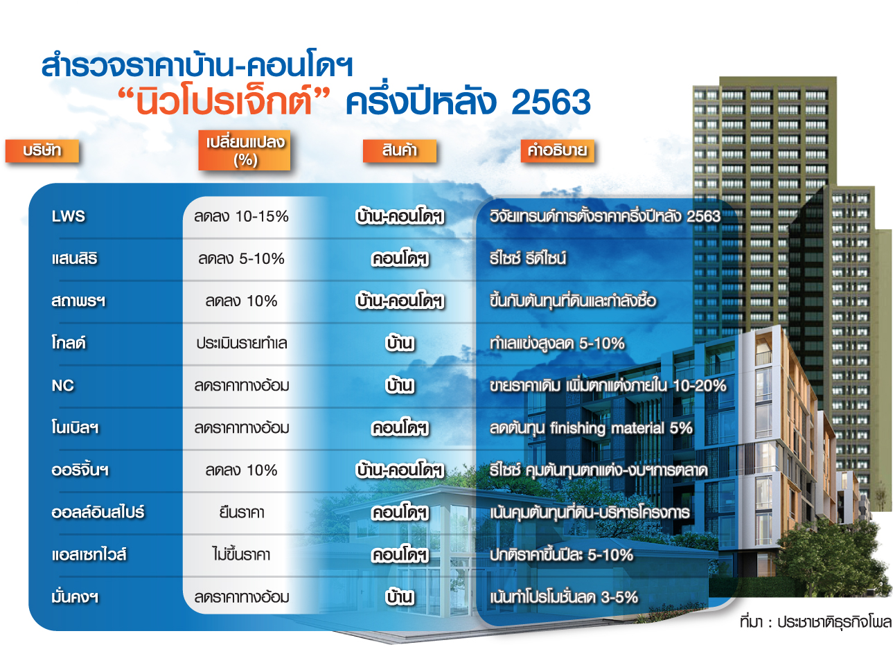 อสังหารับศึก 2 ด้านสต๊อกเก่าซัพพลายล้น-กำลังซื้อฟุบ นิวโปรเจ็กต์ราคาร่วง