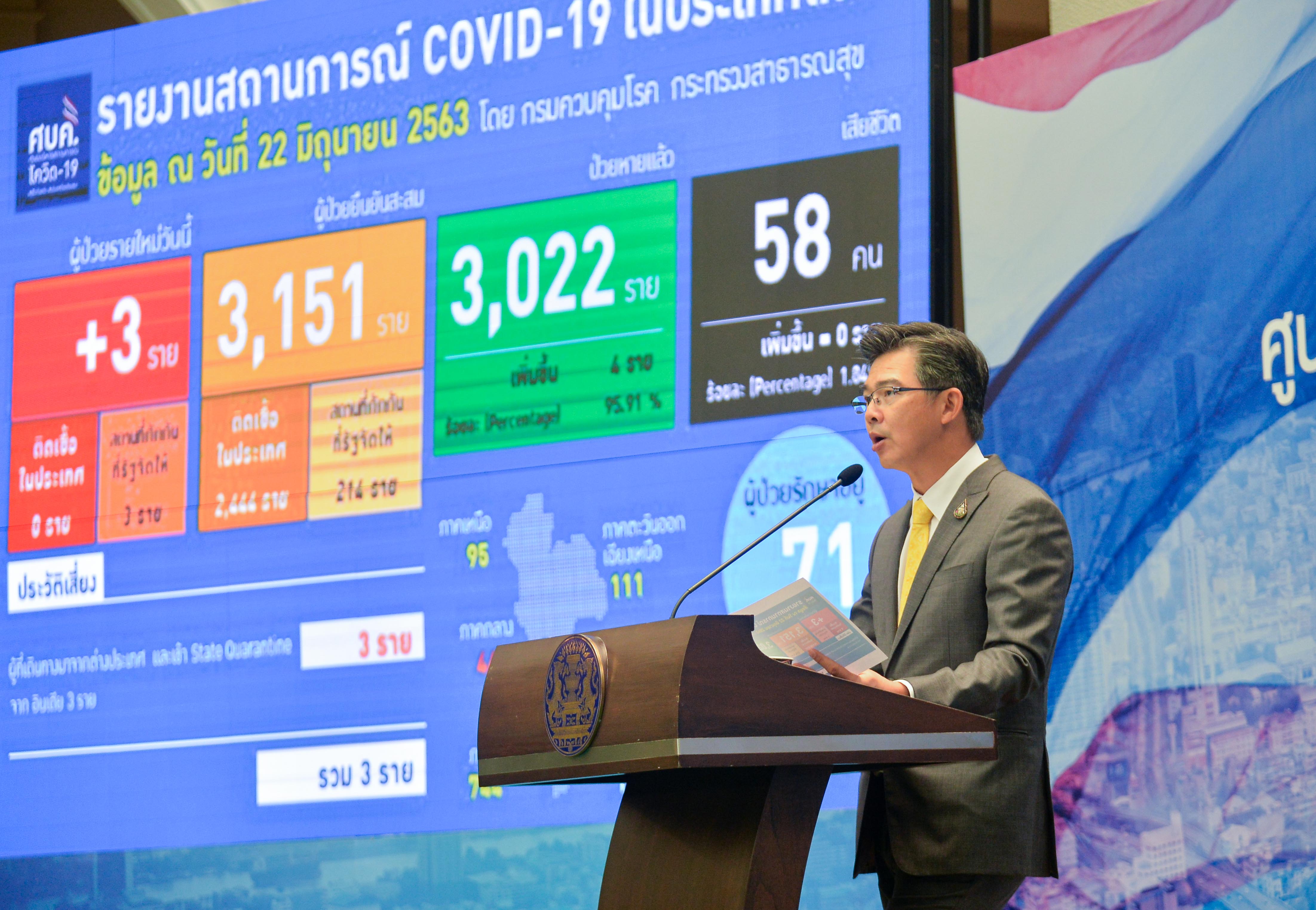 ผู้ติดเชื้อโควิดรายใหม่เพิ่ม 3 ราย กลับมาจากอินเดีย ในประเทศ 0 ราย 28 วันแล้ว