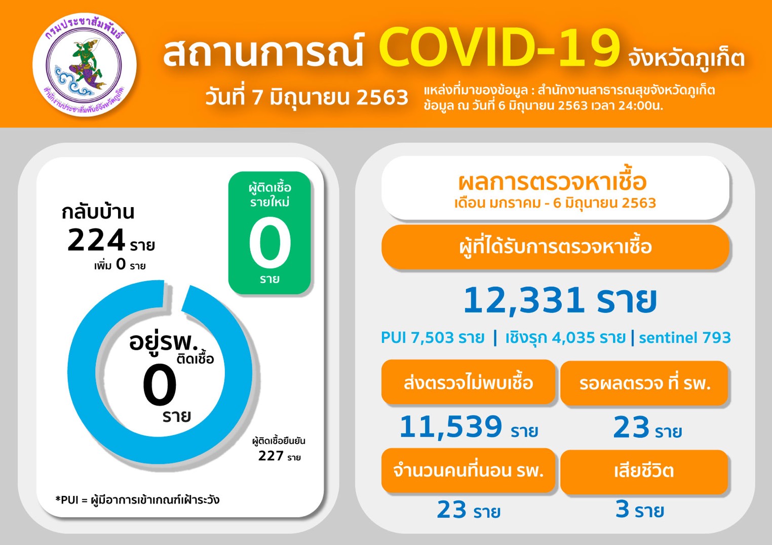 ภูเก็ตไม่พบผู้ติดเชื้อ COVID-19 รายใหม่ติดกัน 14 วัน ย้ำไม่วางใจ เตือน ปชช. ระวังตนเอง