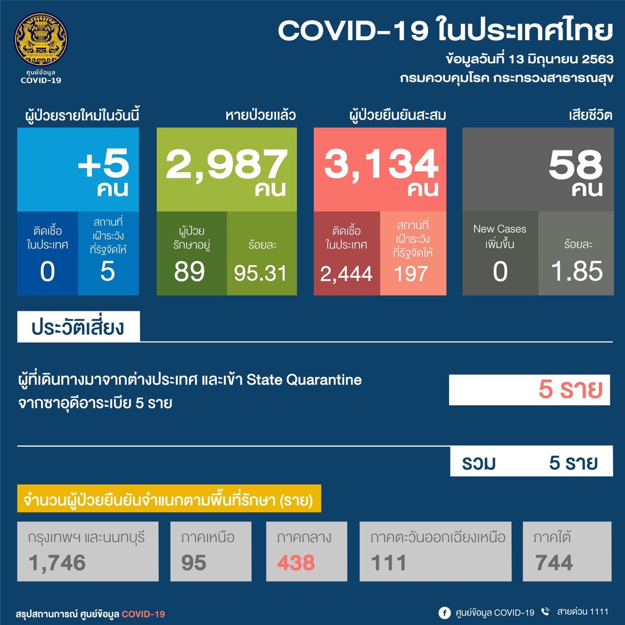 เพจไทยคู่ฟ้า แจ้งผู้ติดเชื้อโควิดรายใหม่ 5 ราย