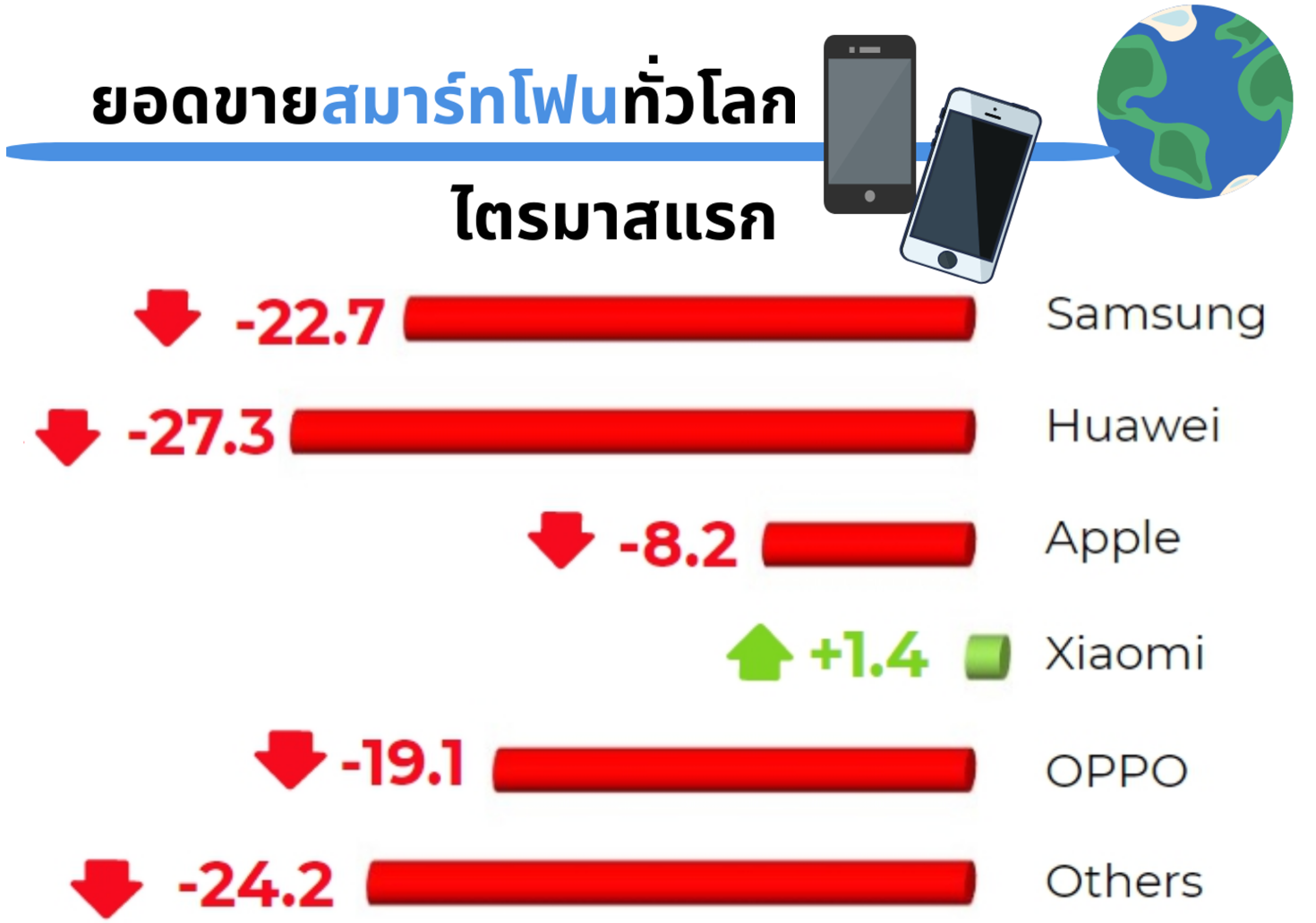 นี่แค่เริ่มต้น! Xiaomi บุกหนักตลาดไทยหลังครองแชมป์สมาร์ทโฟน Q1/2563