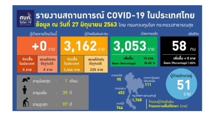 covid-27june-0 ราย