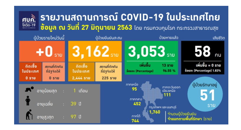 ศบค.แถลงผู้ติดเชื้อโควิดวันนี้ 0 ราย ไร้ผู้ป่วยรายใหม่ 33 วันแล้ว
