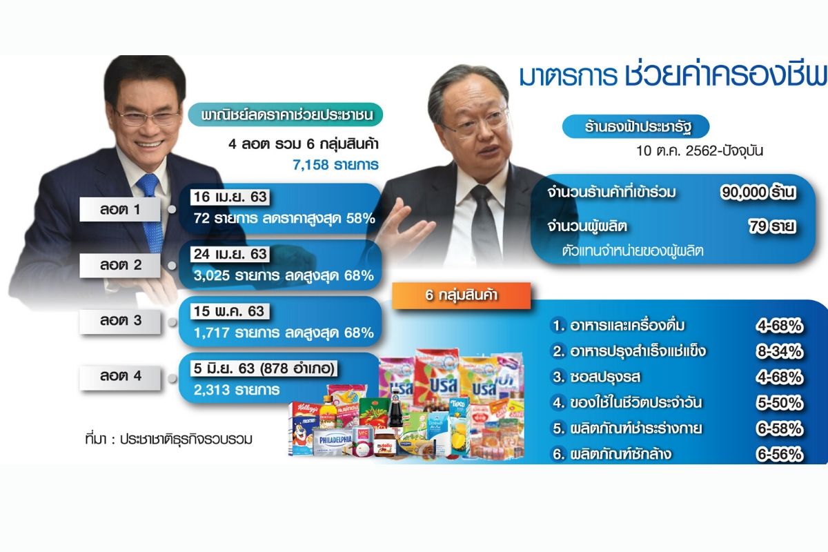 โควิดฉุดไทยเข้าสู่ภาวะเงินฝืด “จุรินทร์” ไล่หั่นราคาสินค้า 7 พันรายการ