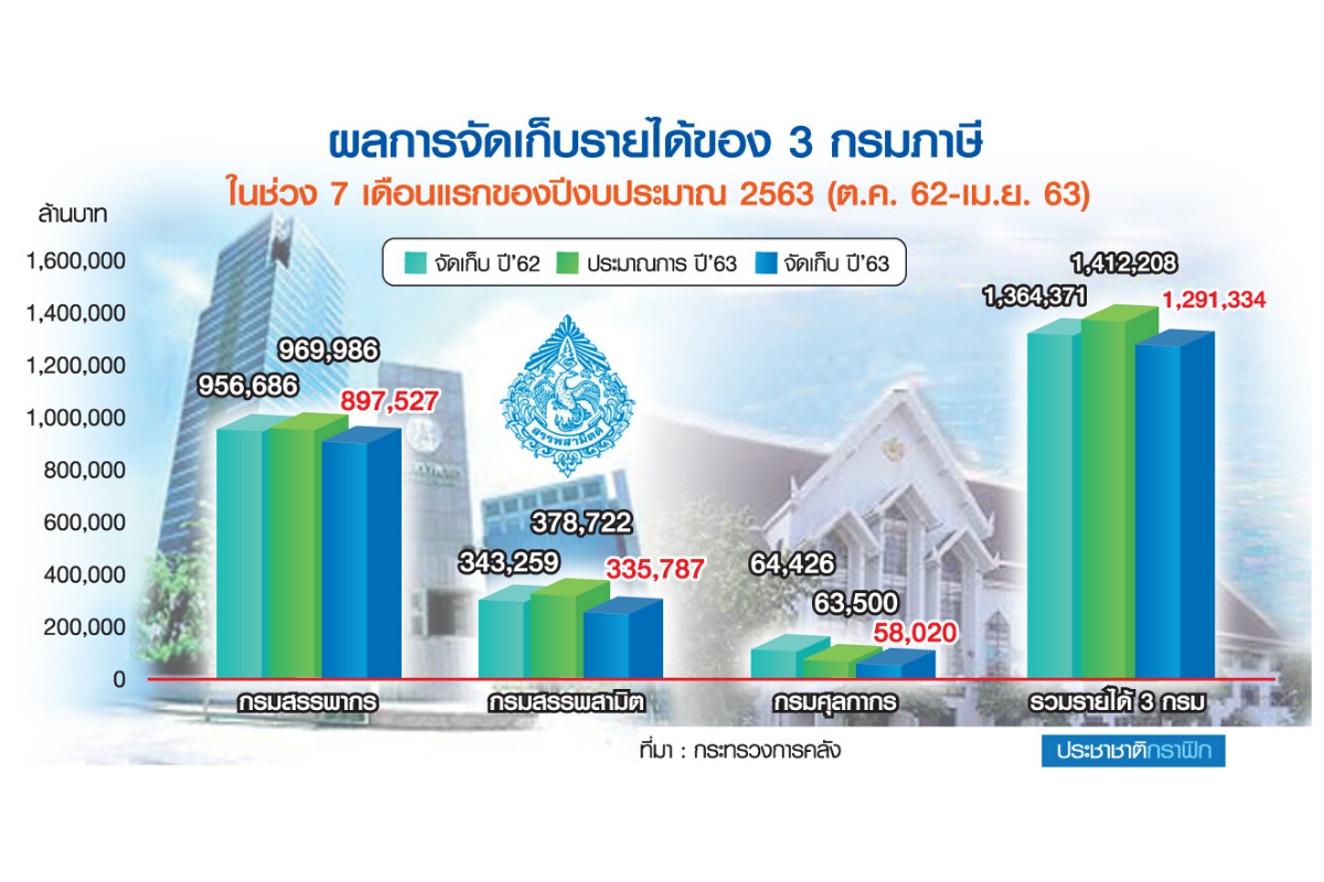 รัฐกู้เพิ่ม2แสนล้านโปะใช้จ่าย โควิดทุบคลังเงินหมดเก๊ะ-ภาษีวืดเป้า