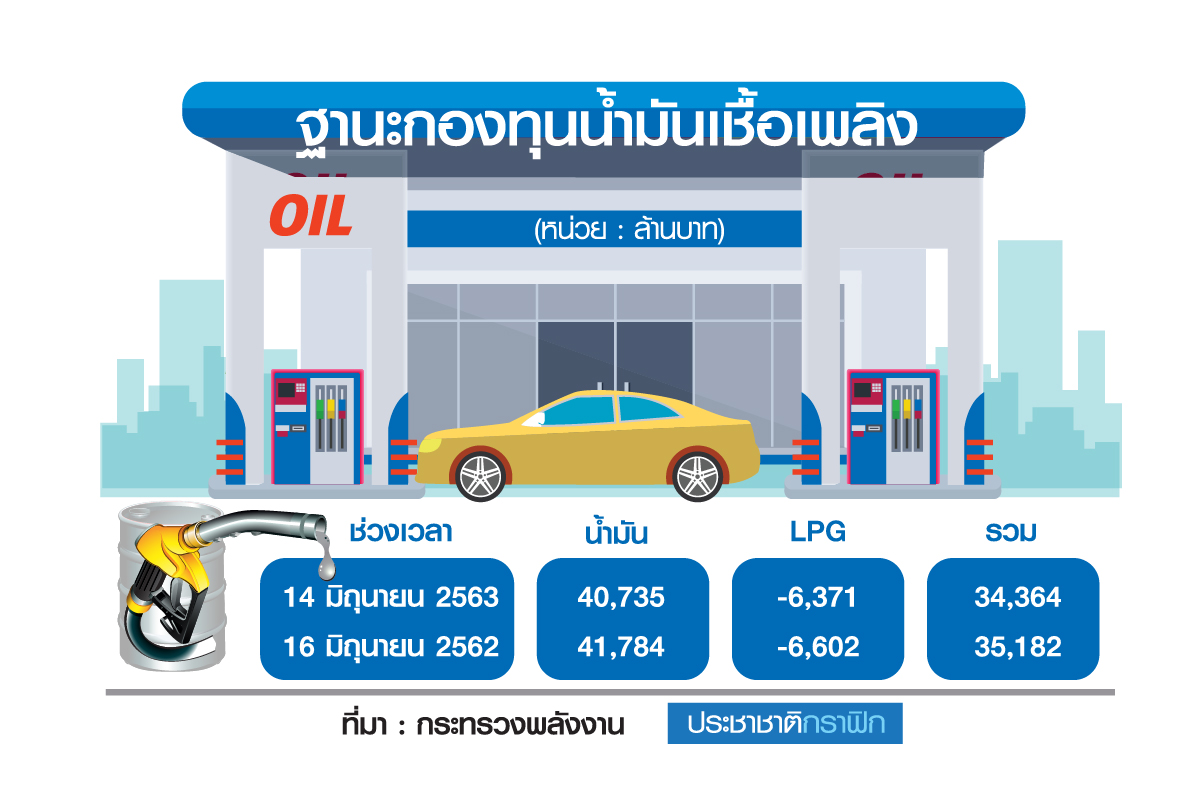อุ้มค่าครองชีพ ตรึง LPG-รื้อสูตรราคาน้ำมัน