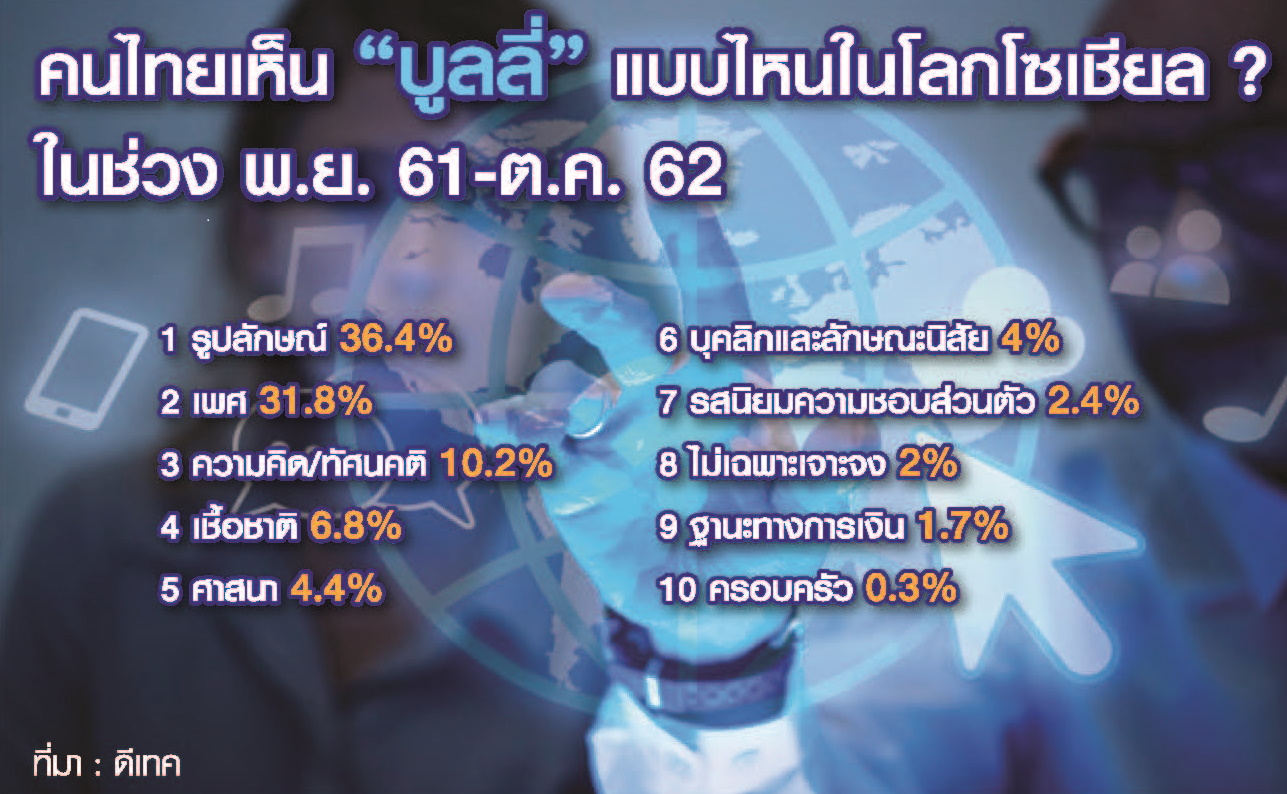 Cyberbullying หยุด “วัฒนธรรม” ทำร้ายกัน