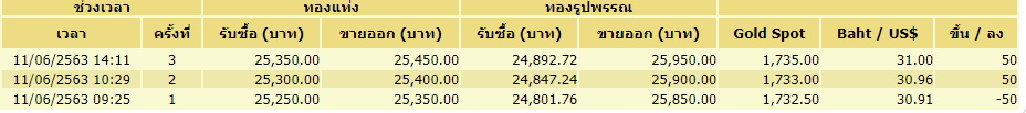 ตารางราคาทองคำ