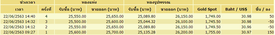 ตารางราคาทองคำ