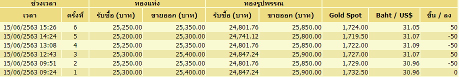 ตาราง-ราคาทองคำ