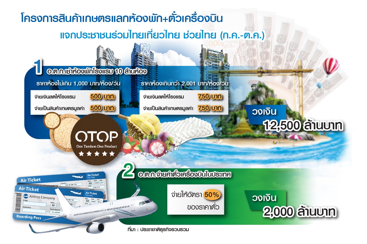 โปรเจ็กต์พิสดารสูบ 4 แสนล้าน อตก.เข็น ข้าว-ผัก แลกโรงแรม 5 ดาว